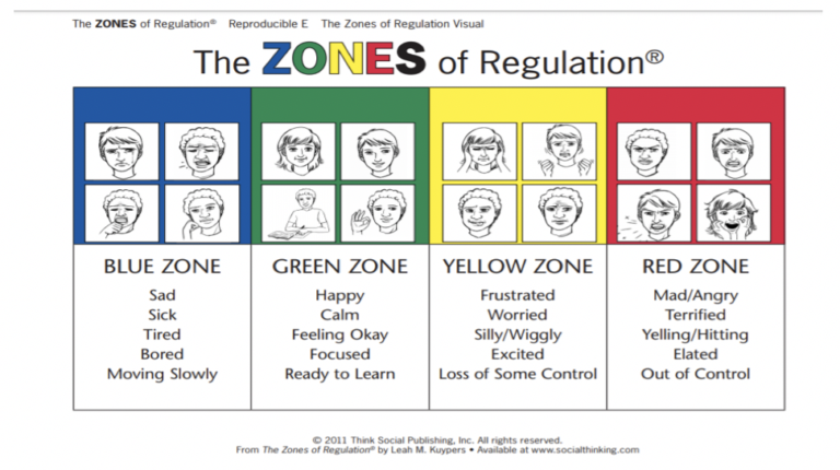 Using Zones of Regulation At Home - Kids Like Me